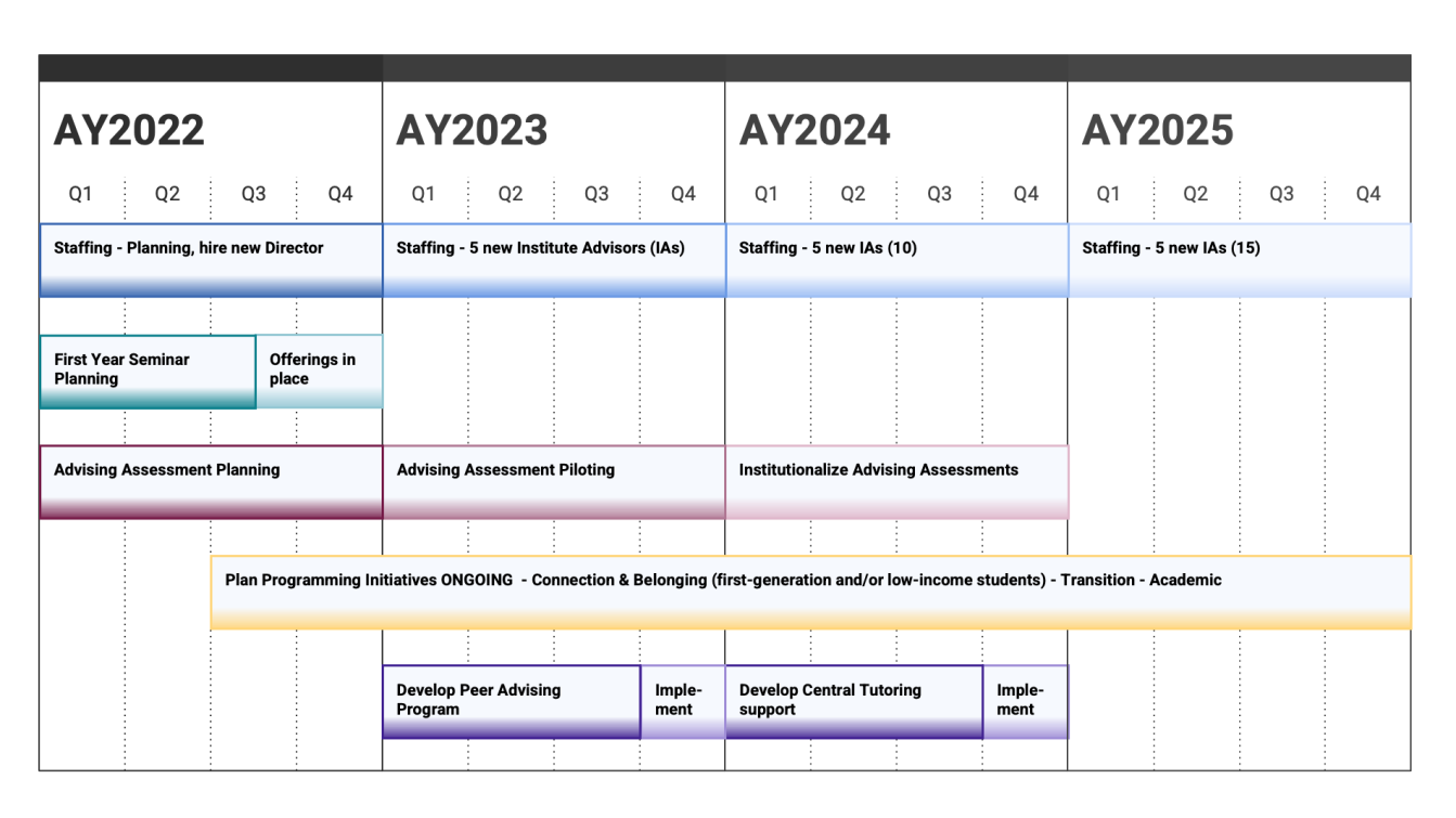 Timeline describing four-year phased approach for implementing a stronger undergraduate advising structure