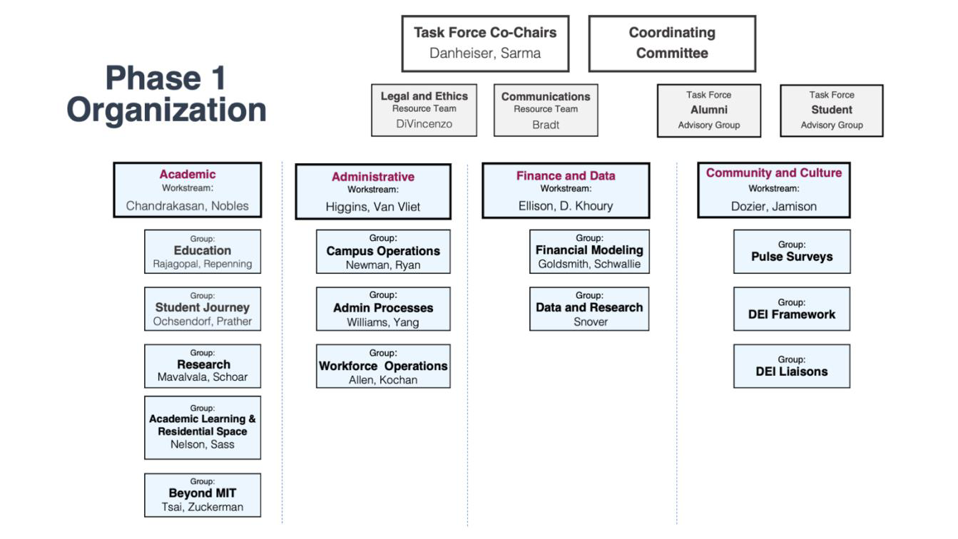 Organizational structure of phase 1 of the task force. Co-chairs and coordinating committee on top; four resources teams (legal and ethics; communications; alumni; student); four workstreams (academic; administrative; finance and data; community and culture)