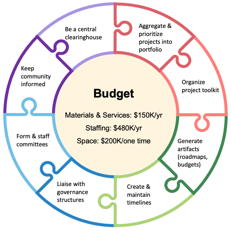 One Agile MIT implementation plan illustration showing eight categories of activities and budget for materials and services, staffing, and space.
