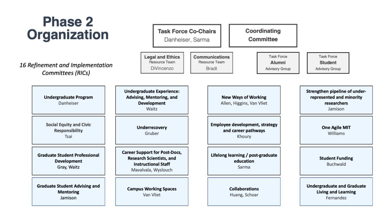 Organizational structure of phase 2 of the task force. Co-chairs and coordinating committee on top; four resources teams (legal and ethics; communications; alumni; student); 16 refinement and implementation committees